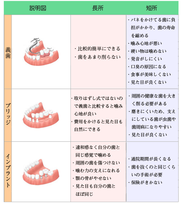 足立区の歯医者のインプラント治療