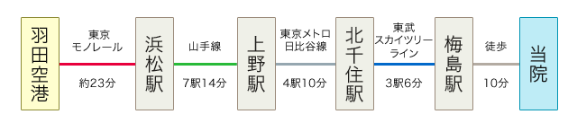 飛行機でお越しの方